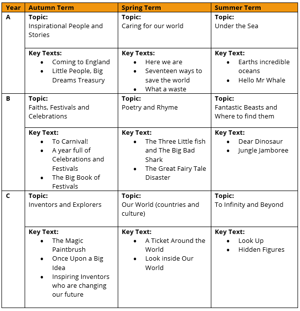 Topic Grid for The Primary Phase