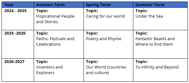 Topic Grid for The Primary Phase