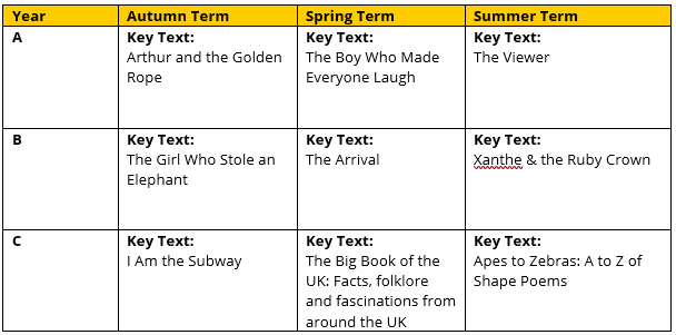 Topic Grid for The Key Stage 3 phase