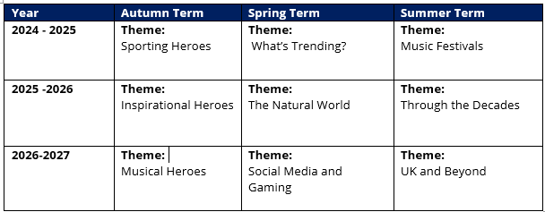 Theme Grid for The Key Stage 4 Phase