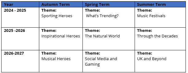 Theme Grid for The Key Stage 4 Phase