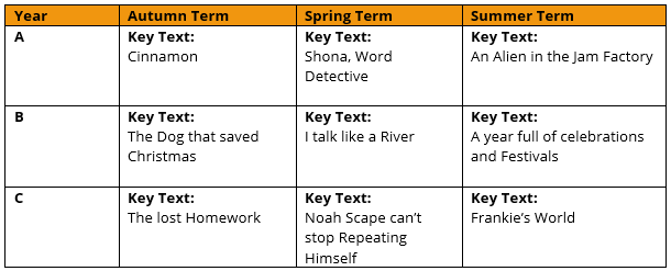Topic Grid for The Key Stage 3 phase