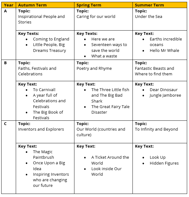 Topic Grid for The Primary Phase